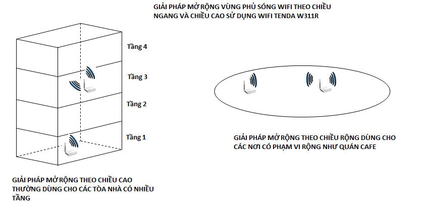 tenda,usb wifi,wireless router,modem wifi,thiết bị mạng, linh kiện laptop,PC giá sốc!