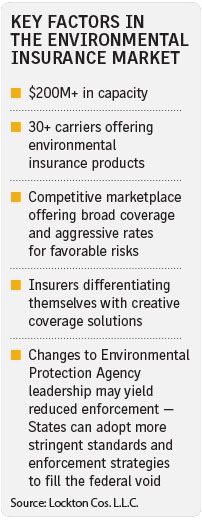 Environmental insurance market