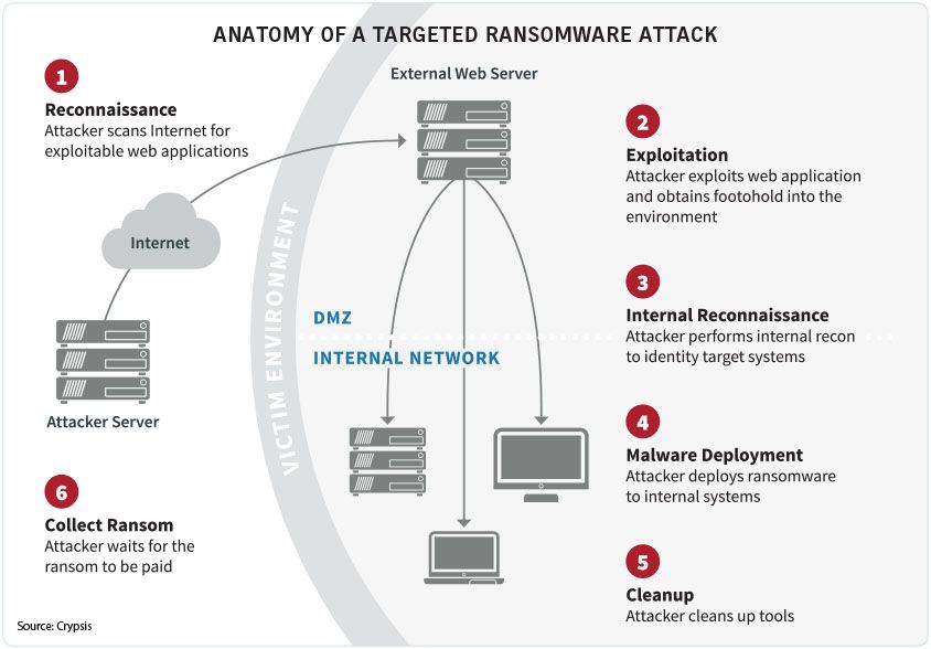 Anatomy of a targeted ransomware attack